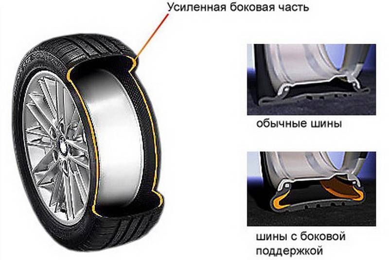 Технология runflat - что это такое в шинах? :: syl.ru