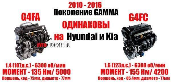 Расход топлива Хендай Солярис (Hyundai Solaris): 1,4-1,6 +отзывы владельцев