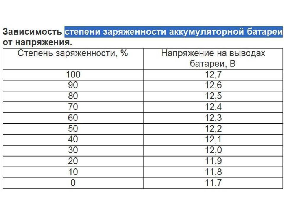 Какое напряжение должно быть на заряженном аккумуляторе автомобиля, сколько вольт? | tuningkod