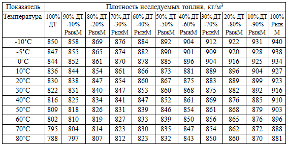 Удельный вес солярки, ее плотность, а также таблица значений