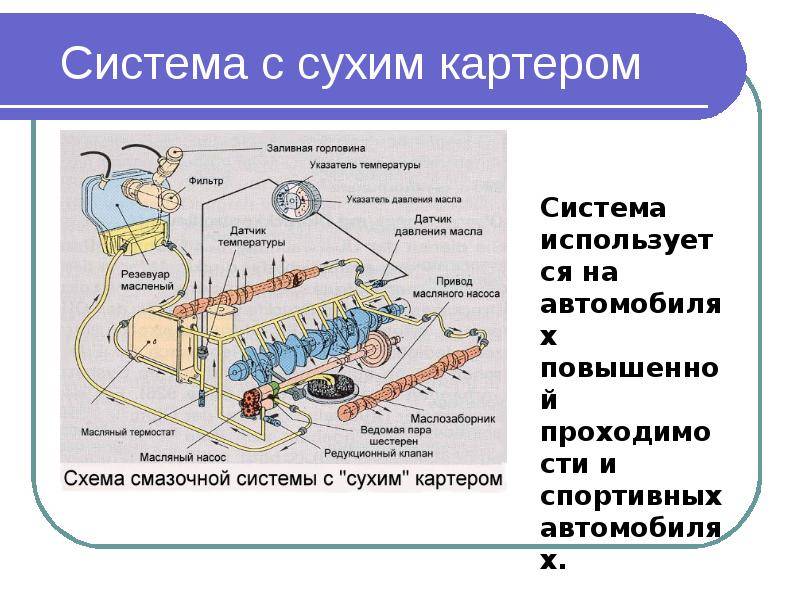 Система смазки с сухим картером