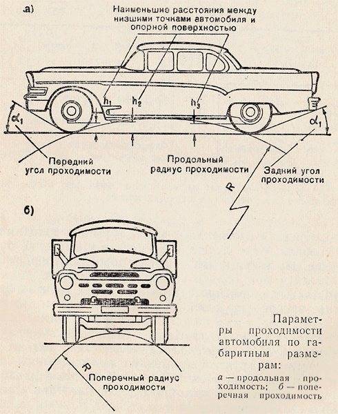 Геометрическая проходимость автомобиля