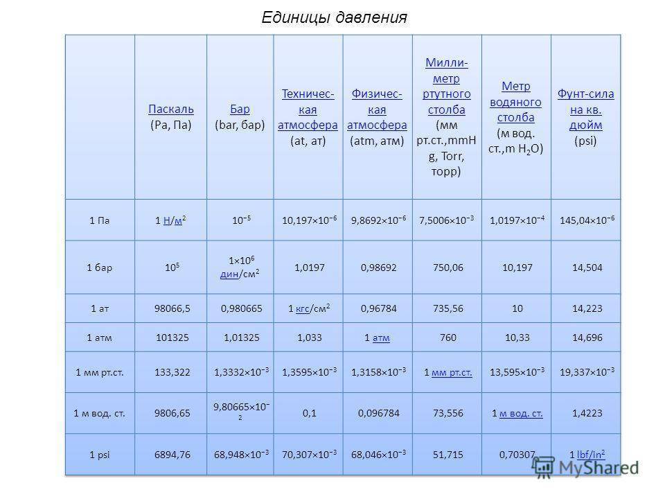 Давление. перевод единиц измерения давления. таблица соотношения единиц давления.