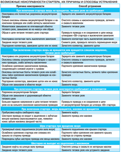 Признаки неисправности стартера