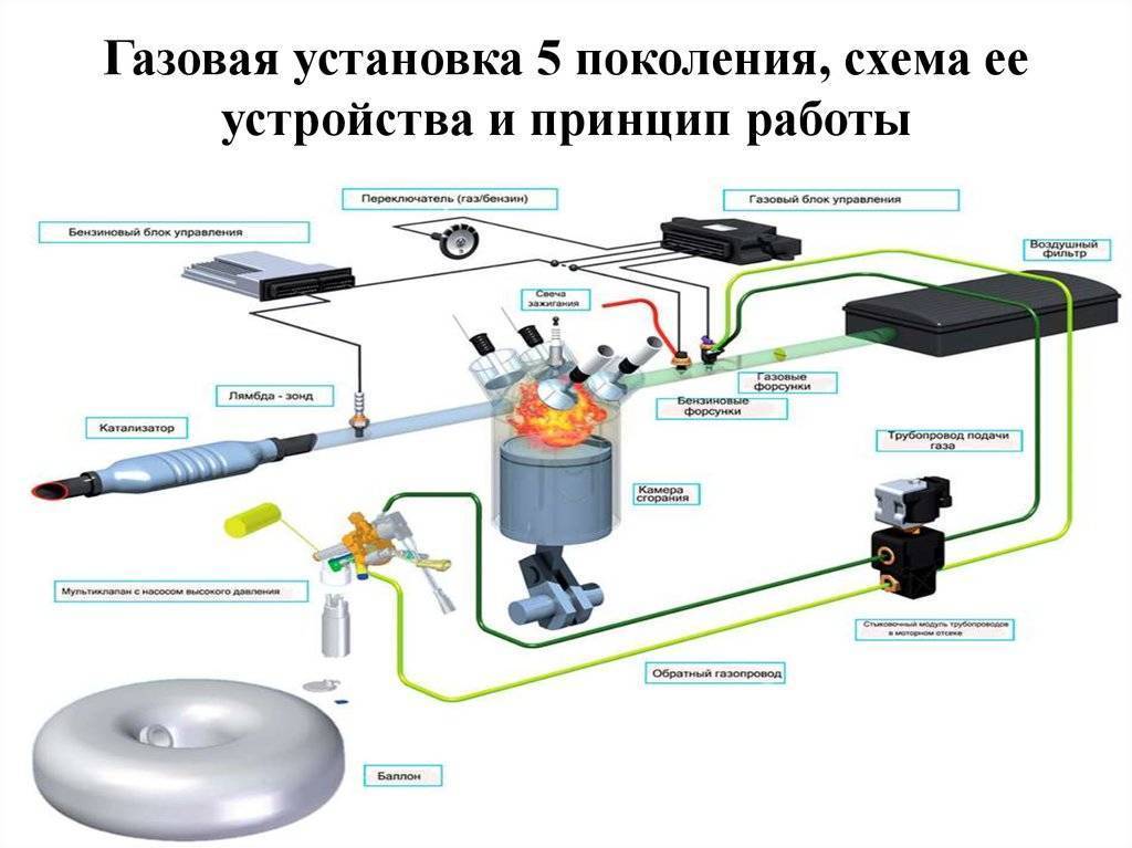 Двигатель газ бензин - оправданна ли установка гбо?