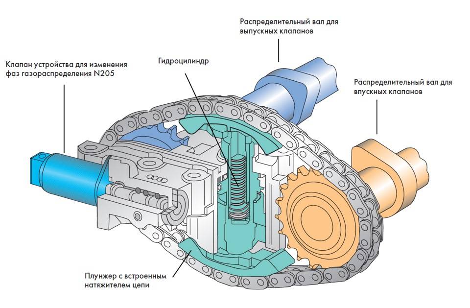 Что представляет собой система изменения фаз газораспределения