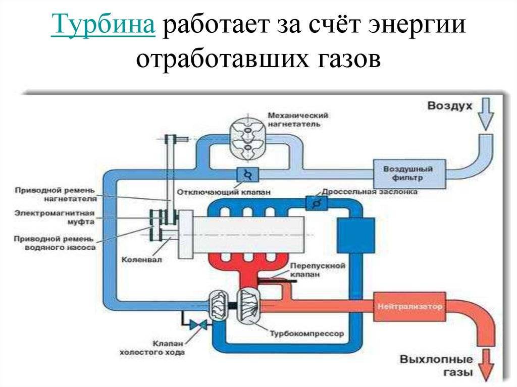 Как устроена система турбонаддува автомобиля, основные элементы