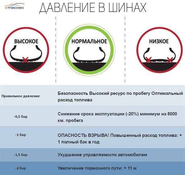 Давление в шинах