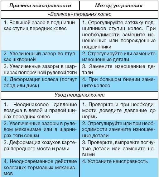 Почему не тянет дизельный двигатель или причины, почему двигатель не развивает полную мощность. неисправности топливной системы дизельного двигателя: обзор возможных причин и способы решения проблем н