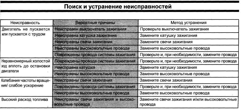 Почему нет искры на свечах: поиск неисправностей в системе зажигания автомобиля