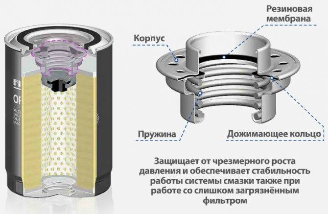 Фильтр масляный: устройство и принцип работы