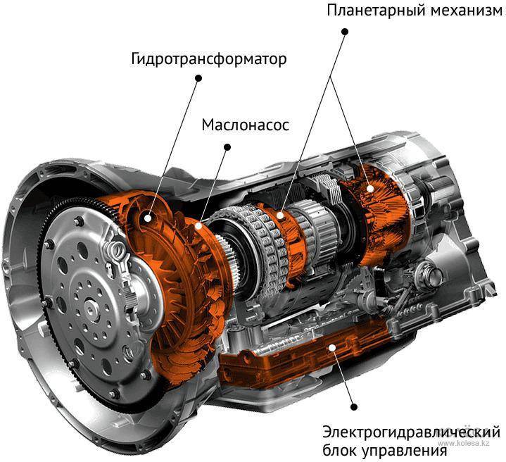 Кинематическая схема коробки передач | авто брянск