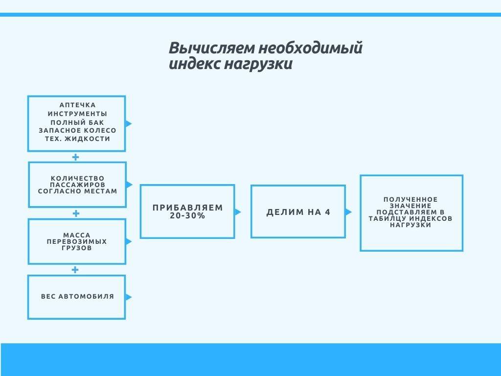 Индексы нагрузки и скорости шин