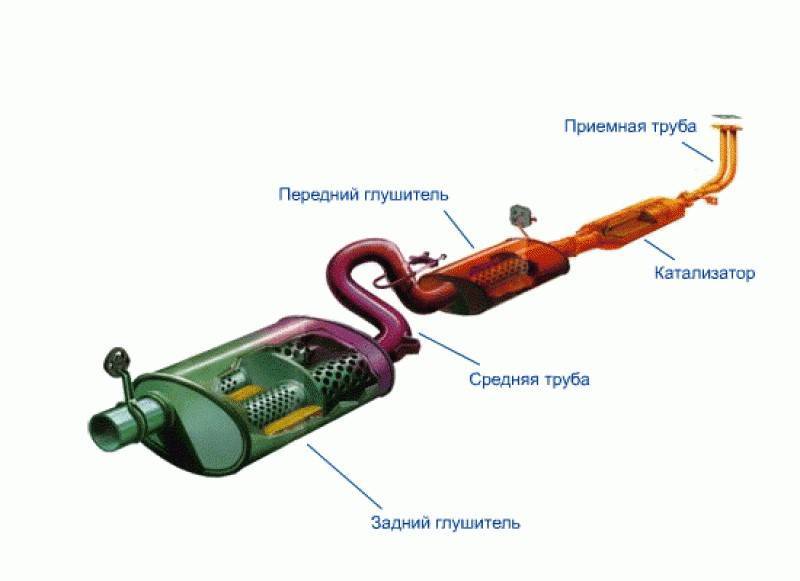 Система выпуска отработавших газов: устройство и принцип работы