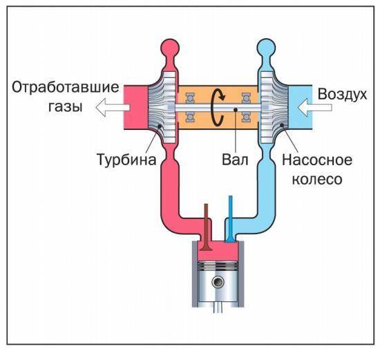 Схема газотурбинного наддува