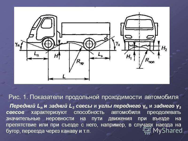Проходимость автомобиля презентация