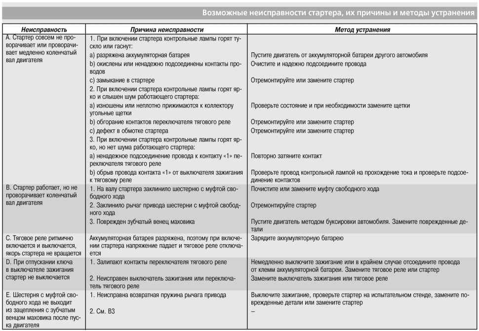 Поиск неисправностей в системе зажигания