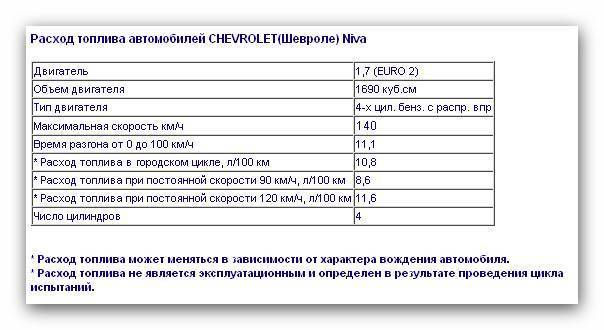Расход топлива на Ниве ВАЗ 21214