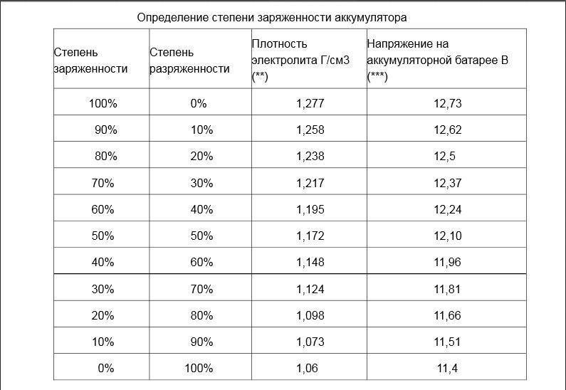 Напряжение автомобильного аккумулятора