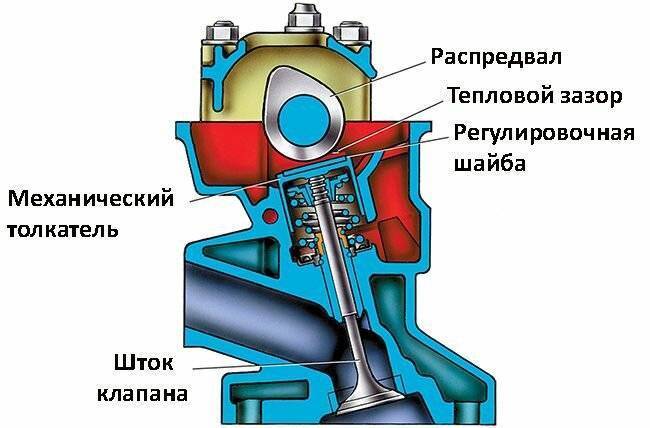 Что лучше — толкатели или гидрокомпенсаторы