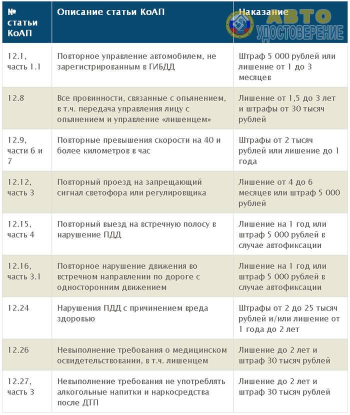 Штраф за отсутствие прав у водителя. когда можно ездить без прав