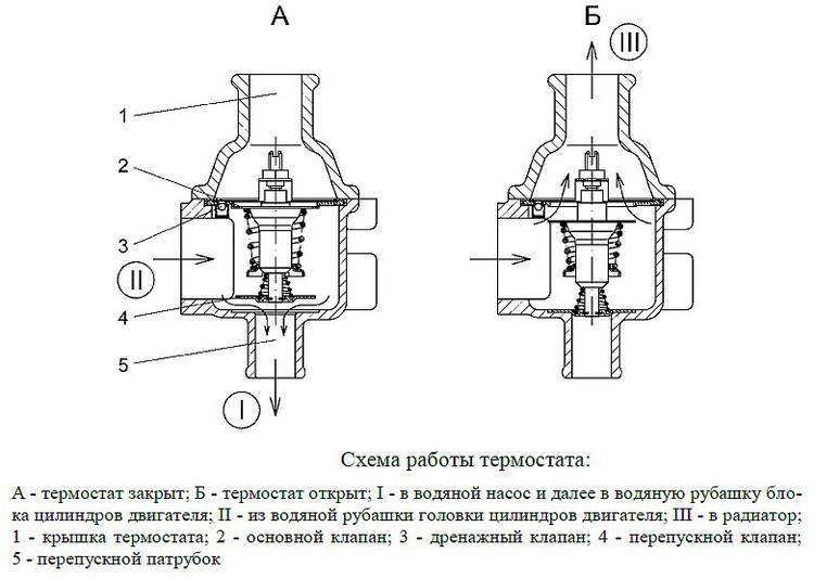 Автомобильный термостат: что это такое и как он работает?