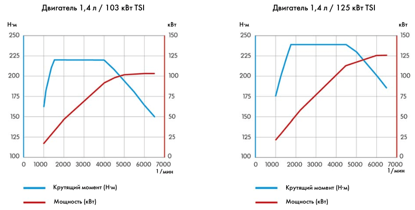 Что такое двигатель TSI
